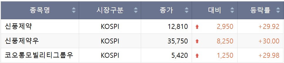 [급등락주 짚어보기] 신풍제약, 피라맥스 코로나19 치료 유럽 특허에 上