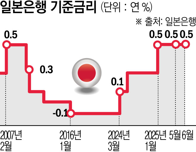 ▲일본은행이 3회 연속 기준금리를 동결했다.