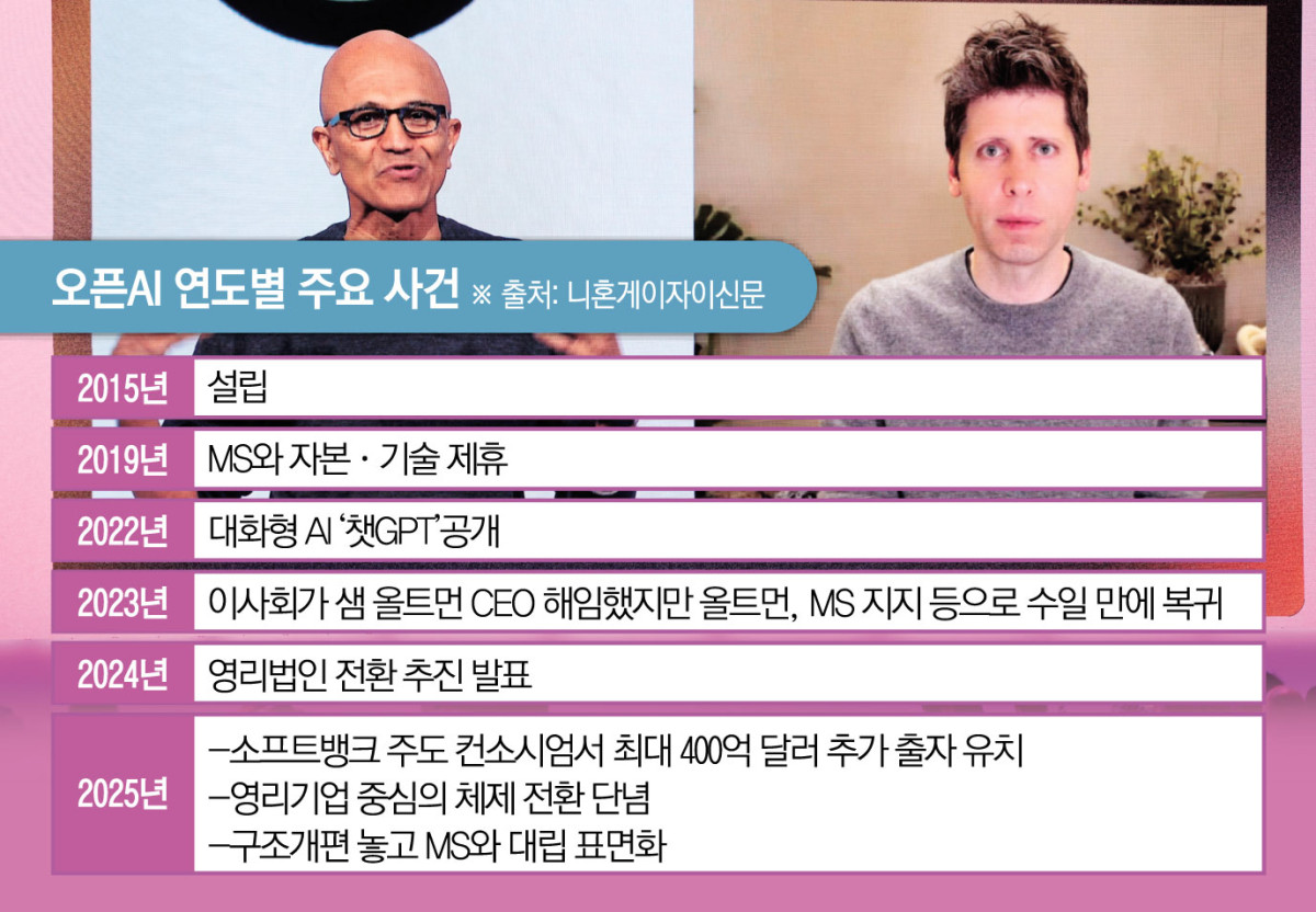 ▲사진은 사티아 나델라(왼쪽) 마이크로소프트(MS) 회장 겸 최고경영자(CEO)가 지난달 19일(현지시간) 미국 워싱턴주 시애틀에서 열린 ‘MS 빌드 2025 콘퍼런스’에서 샘 올트먼 오픈AI CEO와 영상통화를 하고 있다. 시애틀(미국)/AFP연합뉴스