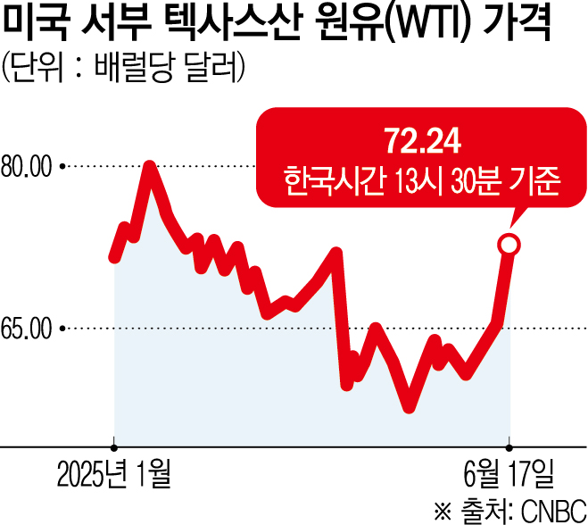 ▲국제유가는 17일 이란과 이스라엘의 긴장 고조로 아시아시장에서 전날의 하락에서 벗어나 상승했다.