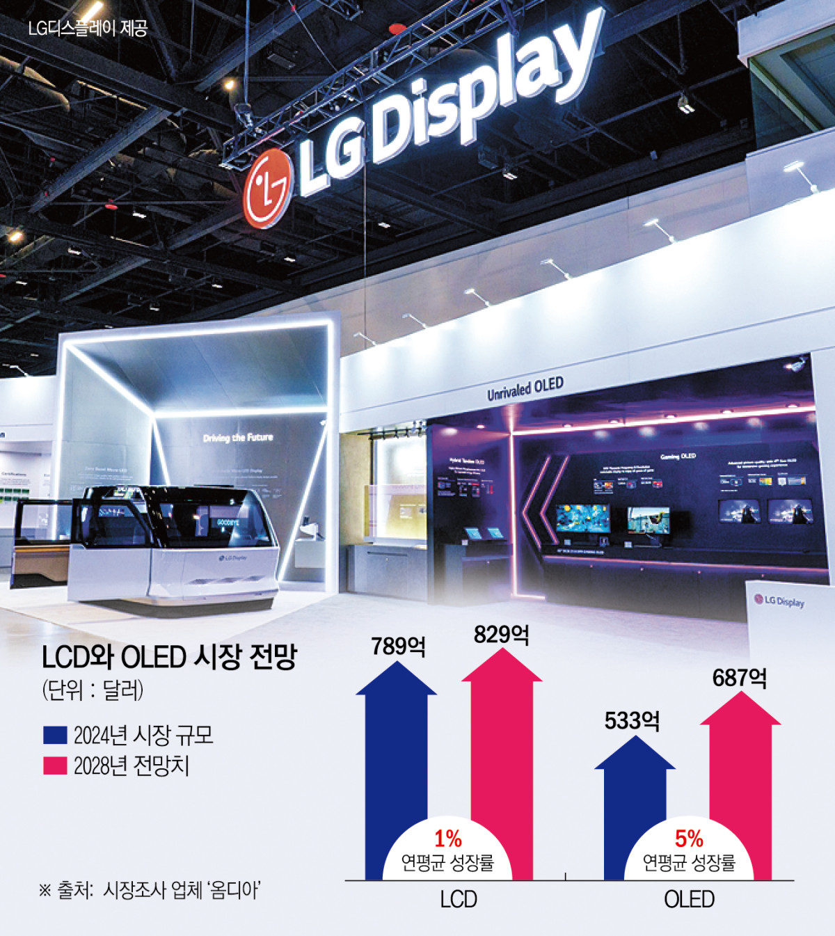 ▲LCD와 OLED 시장 전망 (이투데이DB)
