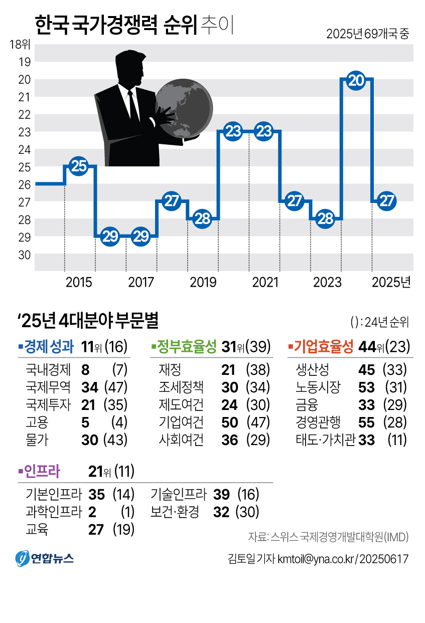 ▲한국이 스위스 국제경영개발대학원(IMD) 국가경쟁력 평가에서 27위를 기록하며 작년보다 7계단 하락했다. IMD는 지난해 기준 통계 등과 올해 3∼5월 설문조사 결과를 반영한 ‘2025년 국가경쟁력 평가 결과’를 17일 발표했다. 연합뉴스