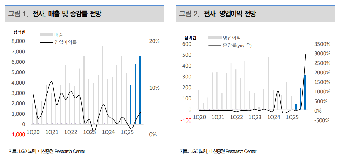 (출처=대신증권)