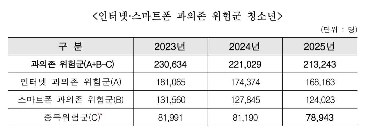 ▲인터넷 및 스마트폰 과의존 (여성가족부)