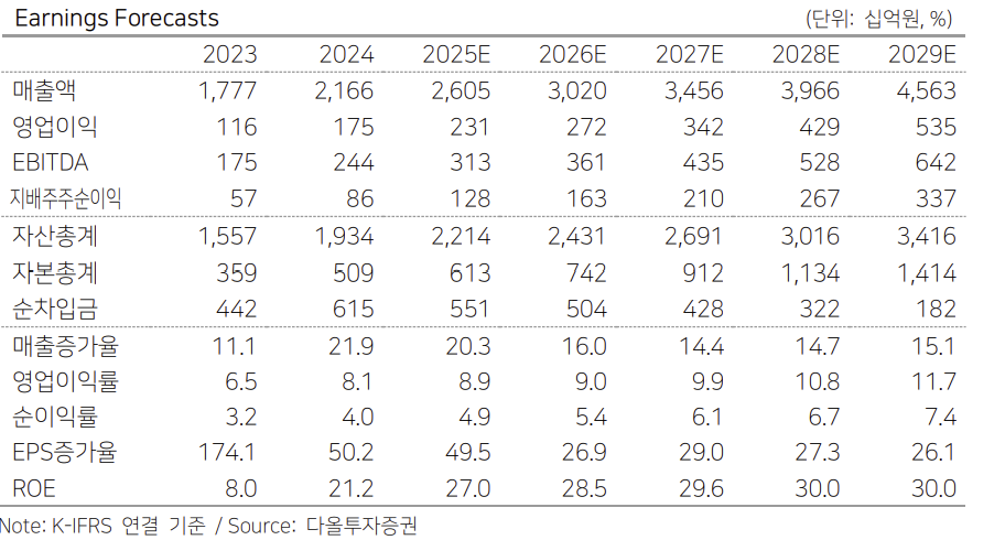 (출처=다올투자증권)