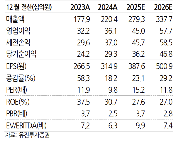 (출처=유진투자증권)