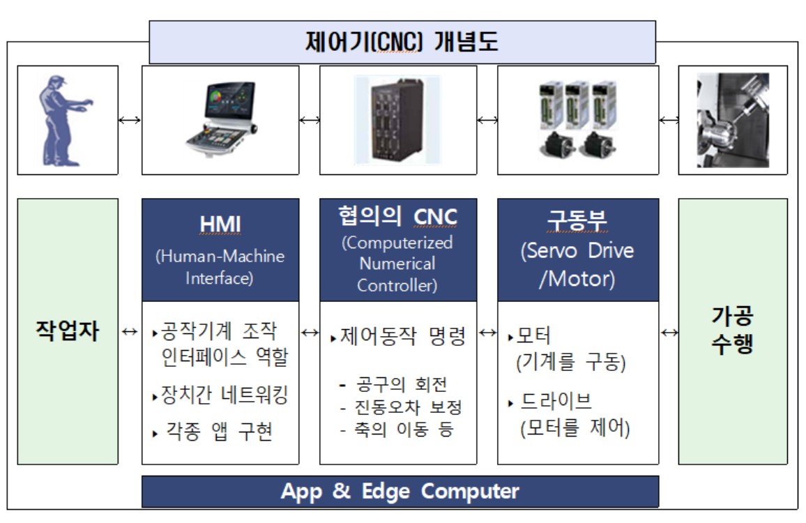'기계의 두뇌' CNC 독자 개발 성공…