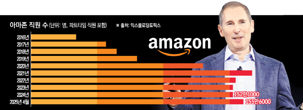 ▲아마존의 앤디 제시 최고경영자(CEO)가 17일(현지시간) 빅테크 CEO 중에는 처음으로 감원의 직접적 이유로 인공지능(AI)을 꼽았다.