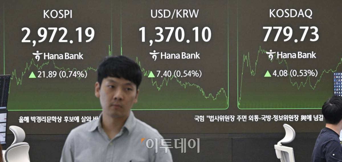 ▲코스피가 2970선으로 상승 마감하며 종가 기준 연중 최고치를 기록한 18일 서울 중구 하나은행 딜링룸 전광판에 코스피, 코스닥, 원·달러 환율이 표시돼 있다. 이날 코스피는 전 거래일보다 21.89(0.74%)포인트 상승한 2972.19를 코스닥은 4.08(0.53%)포인트 상승한 779.73을 나타냈다. 원·달러 환율은 종가 기준 1370.10원을 나타냈다. 조현호 기자 hyunho@