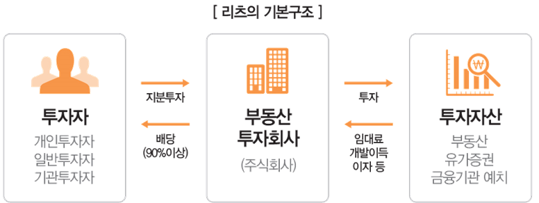 ▲리츠 기본 구조. (자료제공=국토교통부)