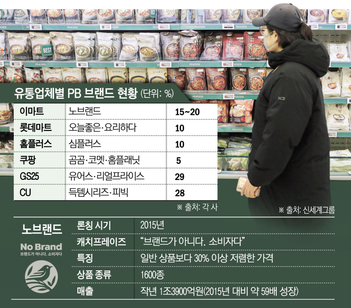 ▲유통업체별 PB 브랜드 현황 및 노브랜드 론칭 10년 성과 (이투데이 그래픽팀=김소영 기자)