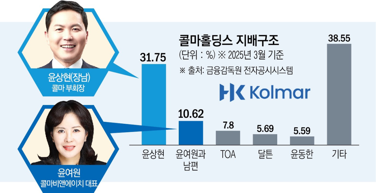 ▲윤동한 회장 장남 윤상현 콜마 부회장 및 윤여원 콜마비앤에이치 대표, 콜마홀딩스 지배구조 (이투데이 그래픽팀=신미영 기자)