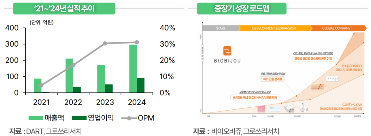 그로쓰리서치 