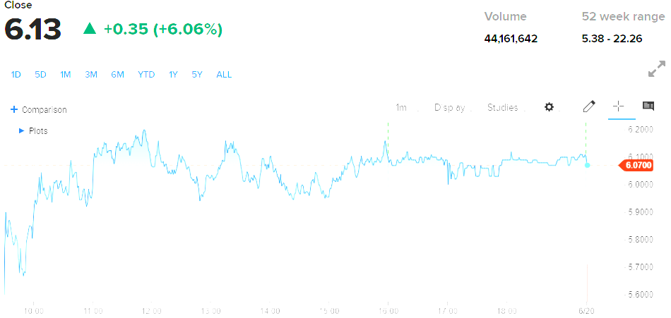 ▲선런 주가 추이. 출처 CNBC