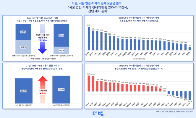 ▲서울 빌라 전세 보증금 현황 분석. (자료제공=다방)