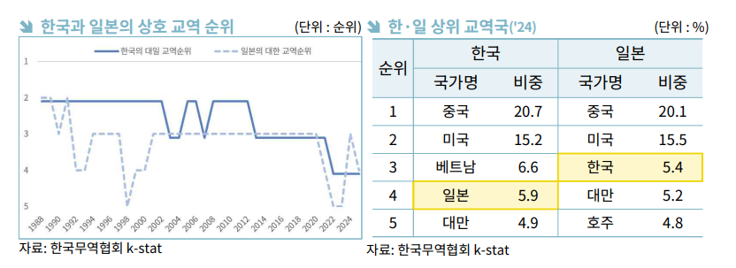 ▲한국과 일본의 상호 교역 순위. (사진=무협)