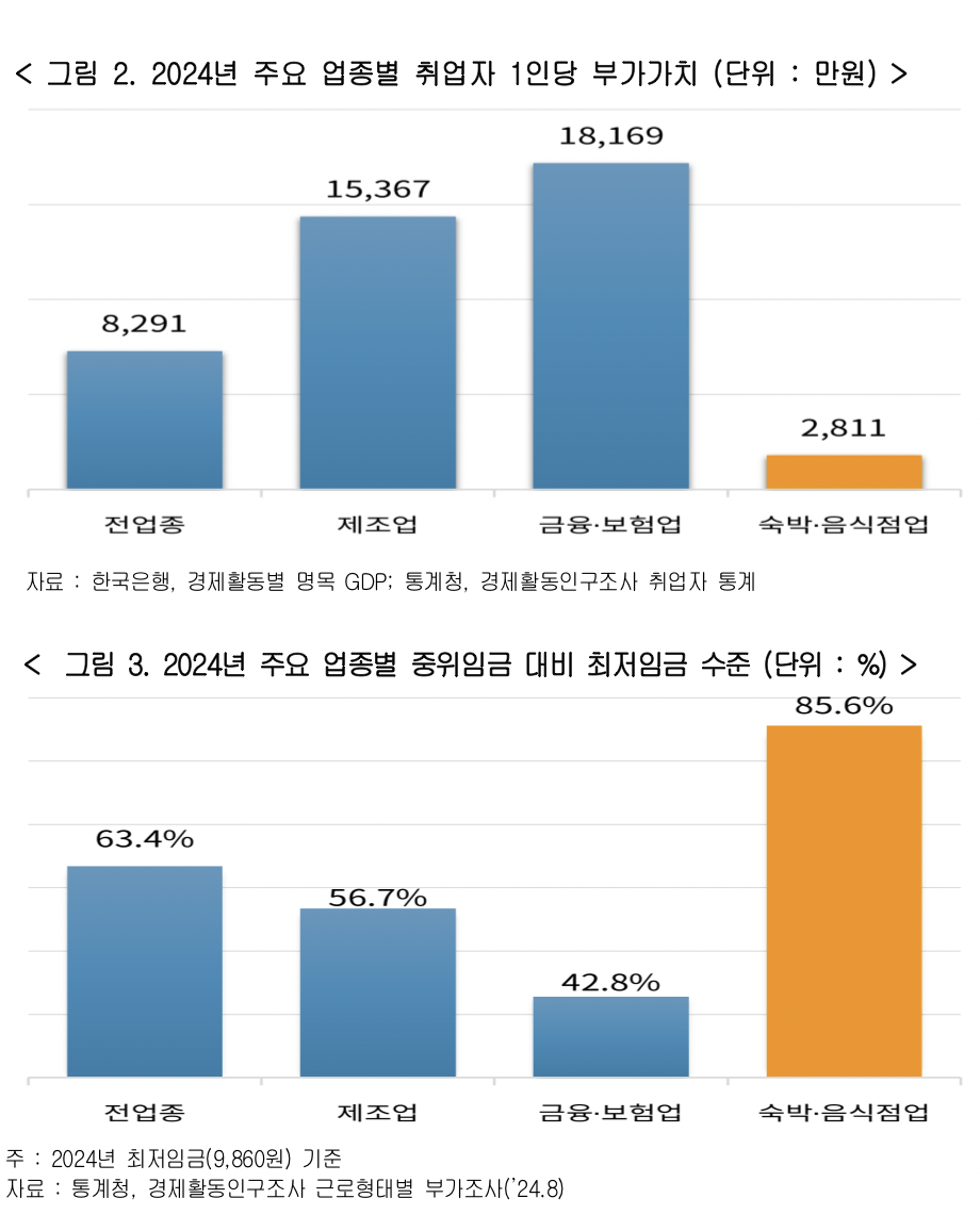 ▲(위) 2024년 주요 업종별 취업자 1인당 부가가치. (아래) 2024년 주요 업종별 중위임금 대비 최저임금 수준 (사진-한국경영자총협회)