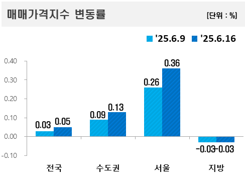 ▲2025년 6월 셋째 주 아파트값 변동률. (자료제공=한국부동산원)