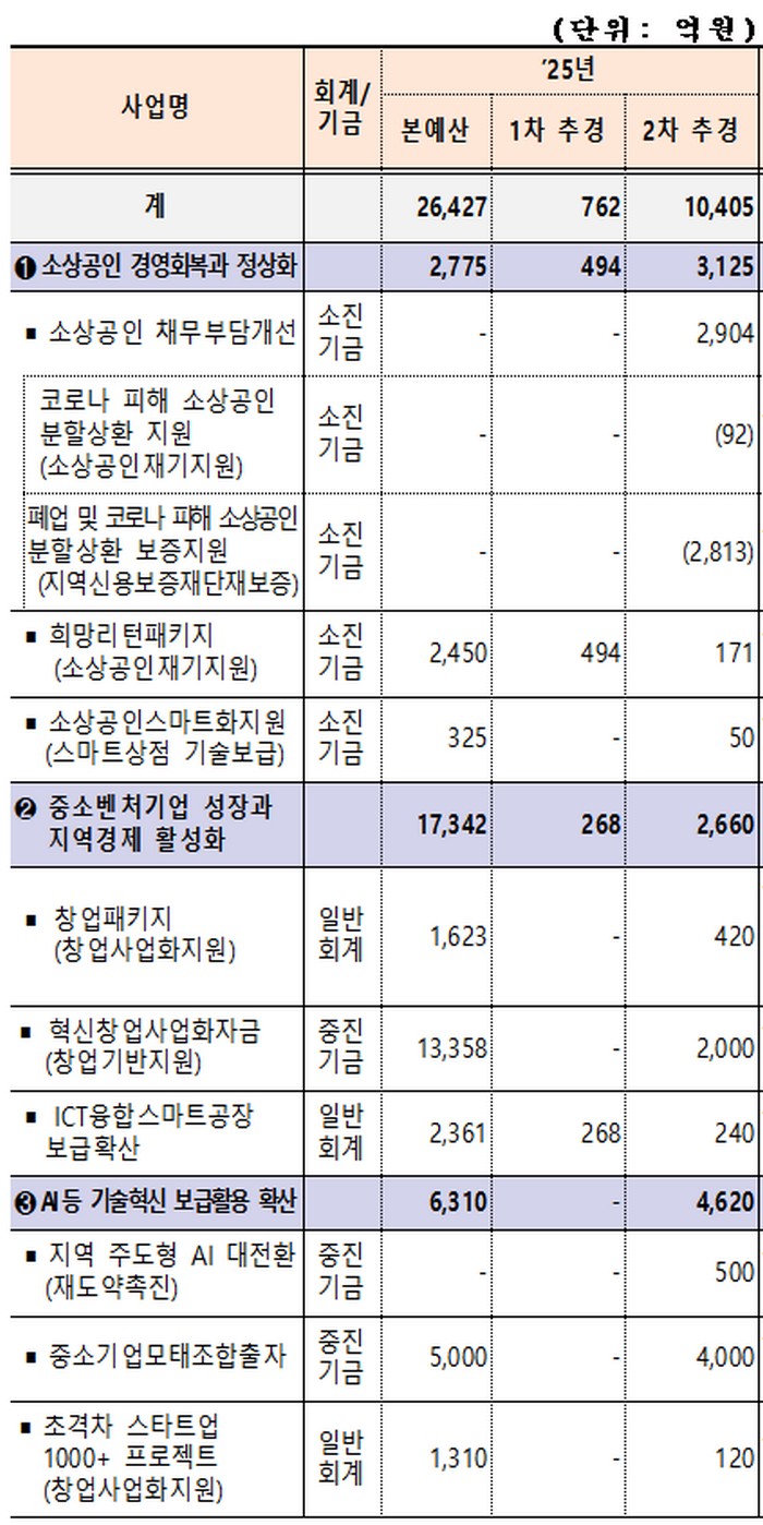 (사진제공=중소벤처기업부)