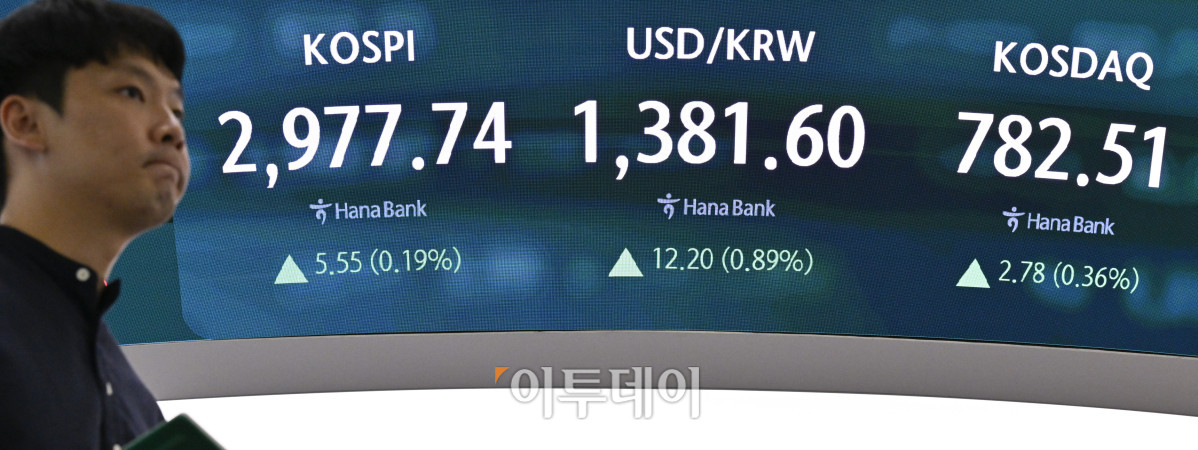 ▲코스피가 4거래일 연속 상승세를 나타내며 2970대 강보합으로 마감한 19일 서울 중구 하나은행 딜링룸 전광판에 코스피. 코스닥, 원·달러 환율이 표시돼 있다. 이날 코스피 지수는 전 거래일보다 5.55(0.19%) 포인트 상승한 2977.84를 코스닥 지수는 2.78(0.36%) 포인트 상승한 782.51을 나타냈다. 원·달러 환율은 종가 기준 1381.60원을 나타냈다. 조현호 기자 hyunho@