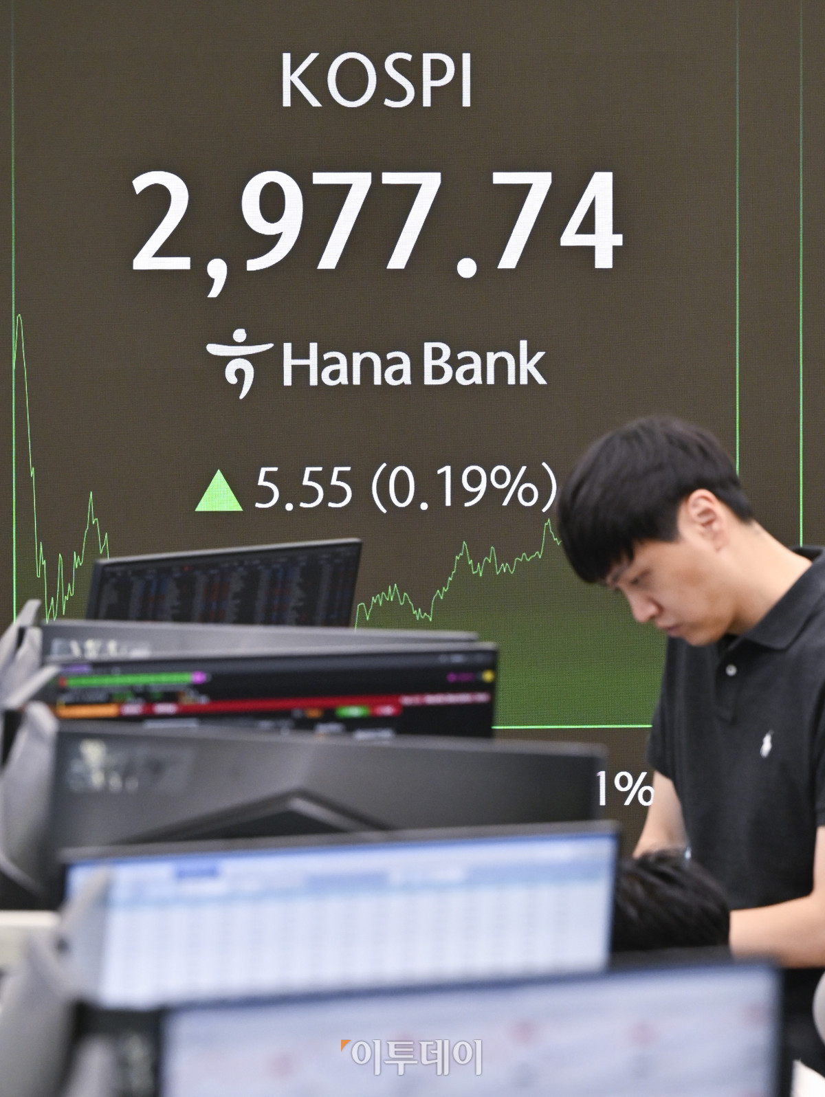 ▲코스피가 4거래일 연속 상승세를 나타내며 2970대 강보합으로 마감한 19일 서울 중구 하나은행 딜링룸 전광판에 코스피가 표시돼 있다. 이날 코스피 지수는 전 거래일보다 5.55(0.19%) 포인트 상승한 2977.84를 나타냈다. 조현호 기자 hyunho@