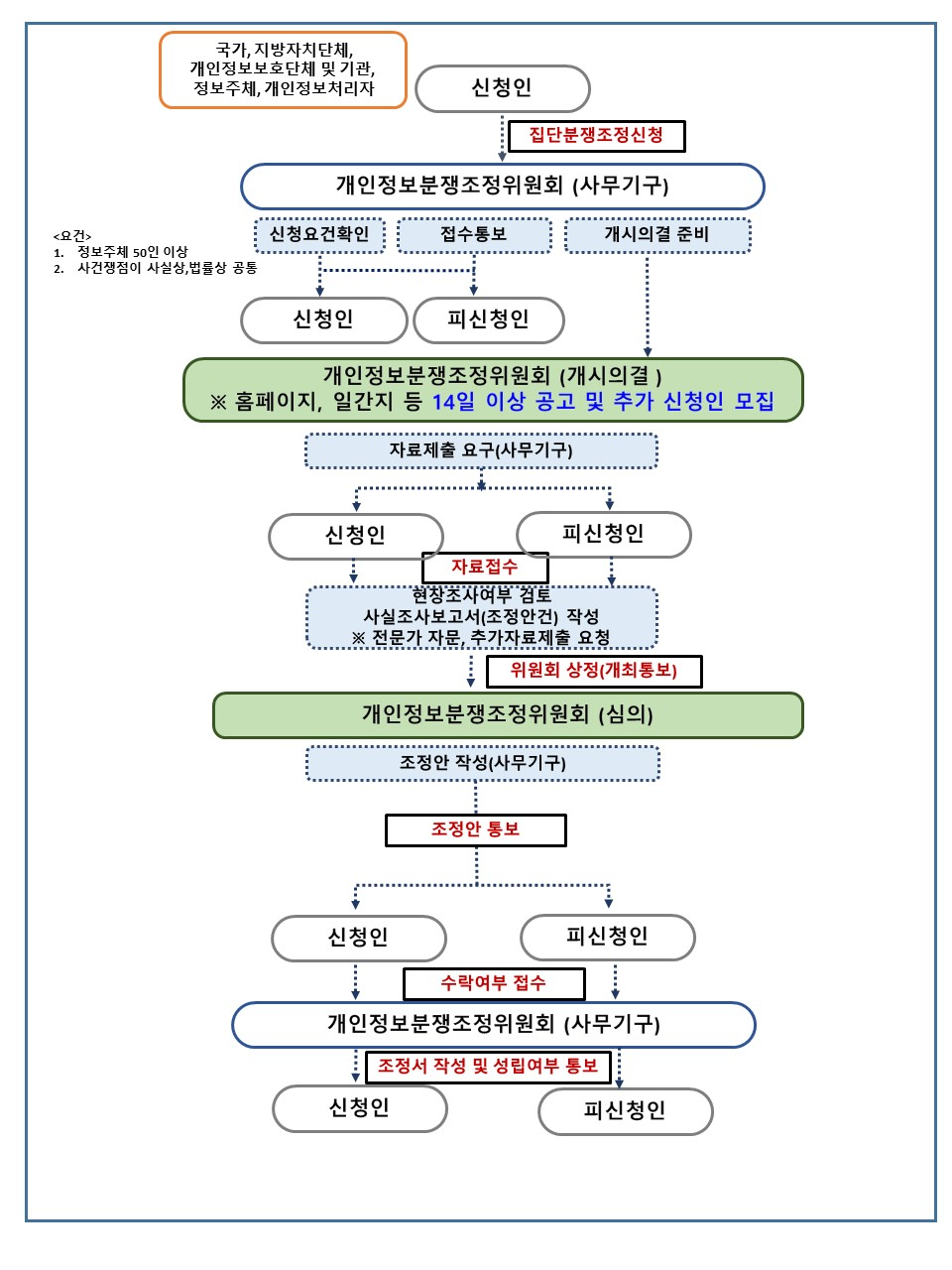 ▲개인정보 집단분쟁 조정 절차  (사진제공=개인정보보호위원회)