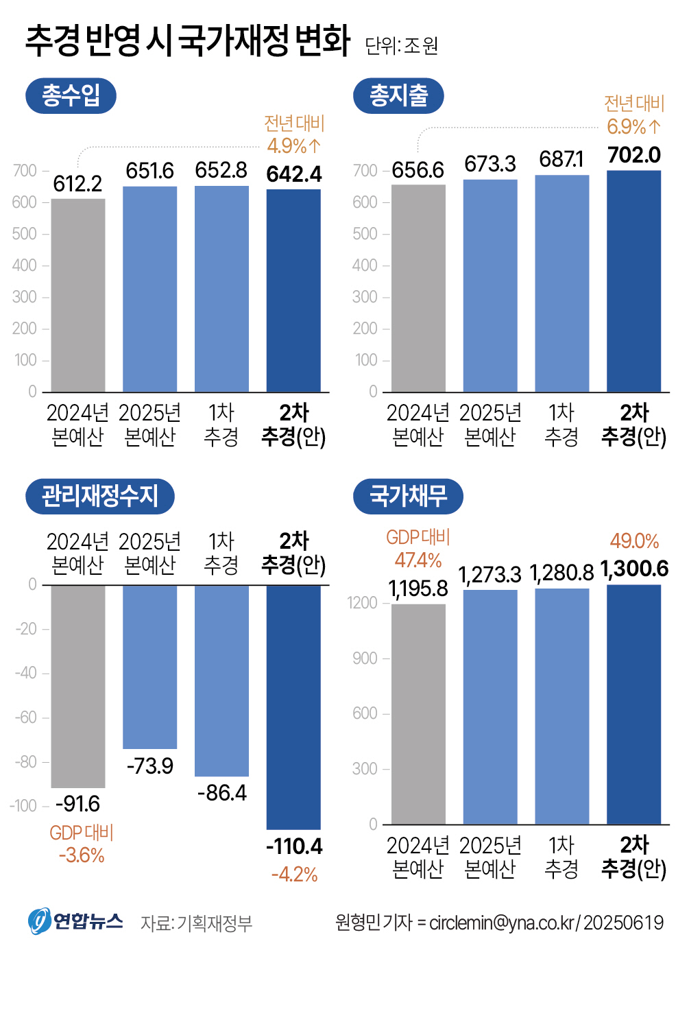 ▲정부는 19일 ‘새정부 추가경정예산안’을 발표했다. 이번 추경으로 국가채무가 1300조 원을 넘어설 것으로 전망되면서 재정 당국의 급격한 확장재정 기조 전환에 대한 우려의 목소리도 뒤따른다. 연합뉴스