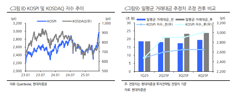 (출처=현대차증권)