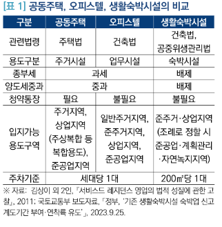 ▲공동주택 및 오피스텔, 생숙 비교 표. (자료제공=국회 입법처)