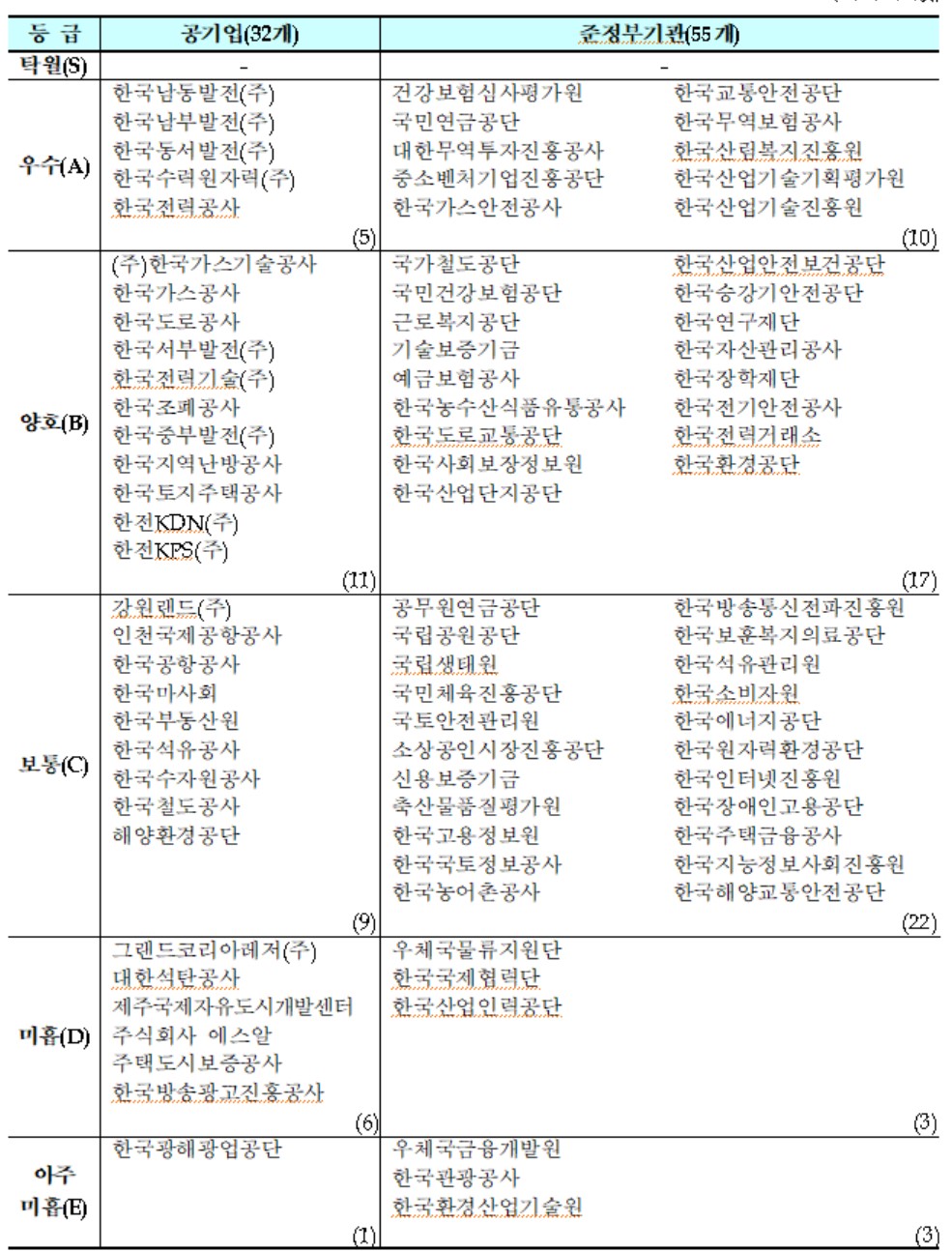▲2024년도 공공기관 경영평가 결과 (자료제공=기획재정부)