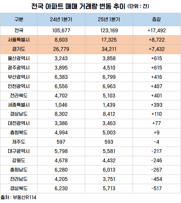 ▲전국 아파트 매매 거래량 변동 추이.