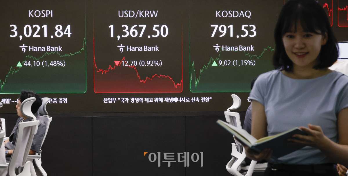▲코스피가 5거래일 연속 상승하며 3000선을 돌파한 20일 서울 중구 하나은행 딜링룸 전광판에 코스피, 코스닥, 원·달러 환율이 표시돼 있다. 이날 코스피 지수는 전 거래일보다 44.10(1.48%)포인트 상승한 3021.84를 코스닥 지수는 9.02(1.15%)포인트 상승한 791.53을 나타냈다. 코스피가 3000선을 넘긴 건 2022년 1월 3일(3010.77) 이후 3년 5개월여 만이다. 원·달러 환율은 종가 기준 1367.50원을 나타냈다. 조현호 기자 hyunho@