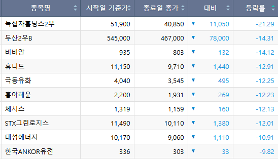 ▲코스피가 상승 마감한 20일, 여러 종목의 주가 등락률이 음수로 집계된 주요 하락 종목 정보가 표로 정리되어 있다. (한국거래소)