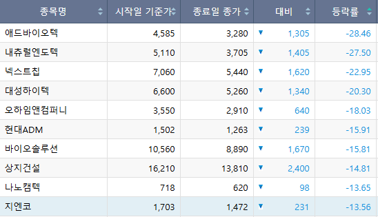 ▲코스닥 하락률 상위 종목의 주가 변동 현황이 20일 주식 정보 테이블에 표시되고 있다. (한국거래소)