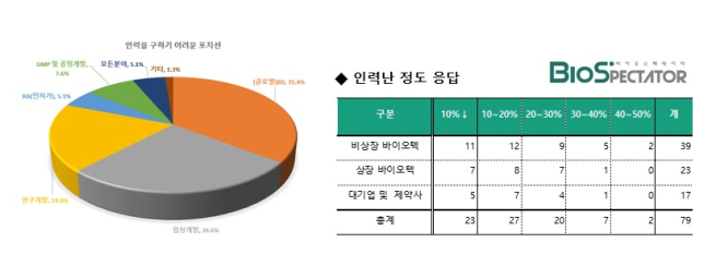 [창간설문]韓바이오 36.7%, 이젠 “인력채용 확대”