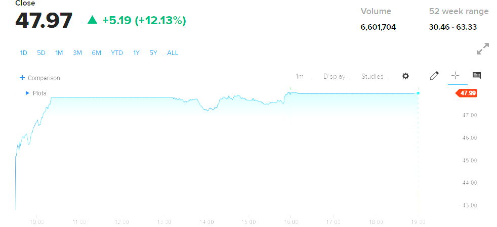 ▲GXO 로지스틱스 주가 추이. 출처 CNBC