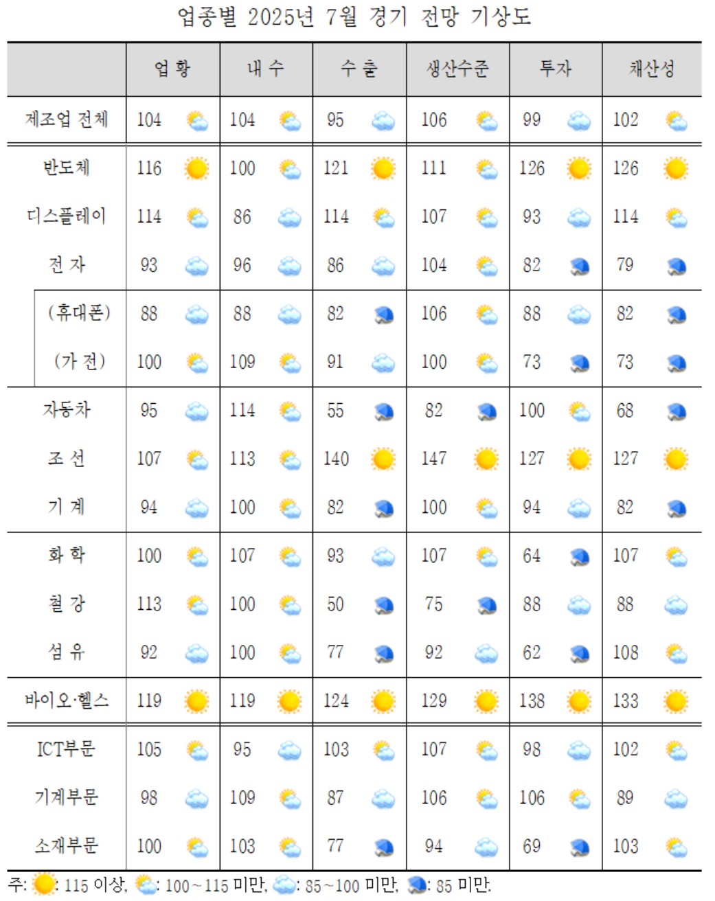 ▲업종별 2025년 7월 경기 전망 기상도 (자료제공=산업연구원)