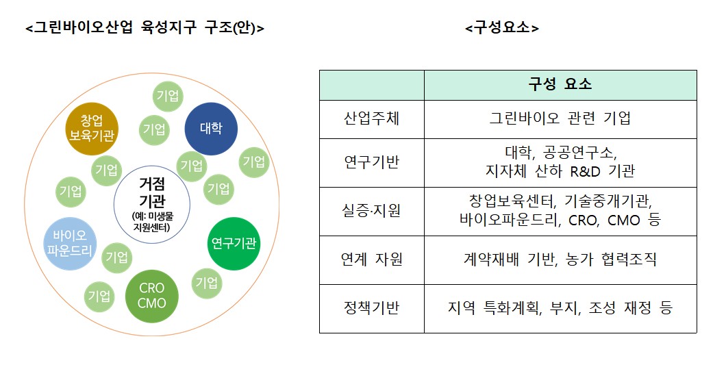 ▲그린바이오산업 육성지구 구조와 구성 요소. (농림축산식품부)