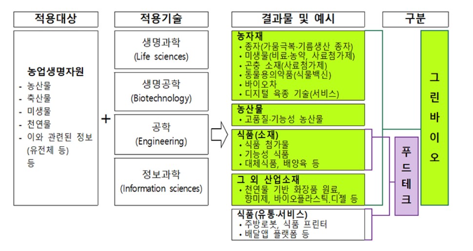 ▲그린바이오산업 범위 (농림축산식품부)