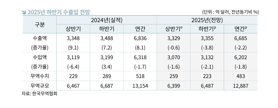 ▲하반기 수출입 전망. (제공=한국무역협회)