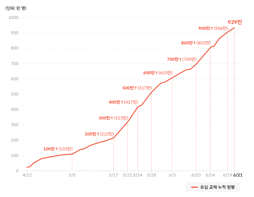 (자료=SKT)