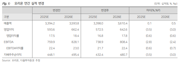 (다올투자증권)