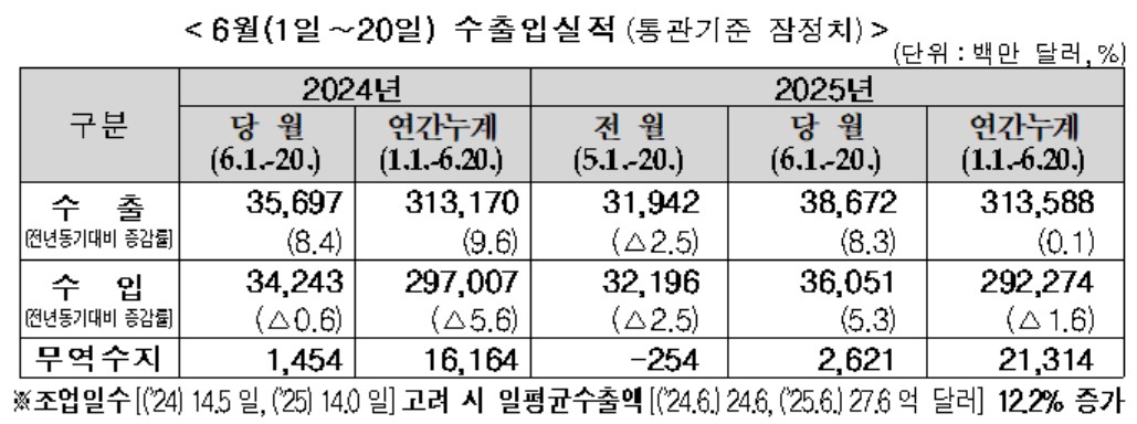 ▲6월 1~20일 수출입실적 (자료제공=관세청)