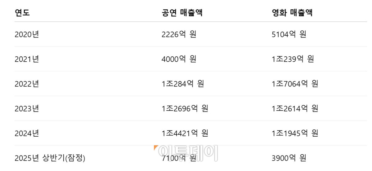 [단독] 상반기 공연시장 매출액 7000억 넘겼다⋯영화 크게 앞질러