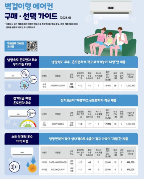▲벽걸이형 에어컨 구매·선택 가이드 (한국소비자원)