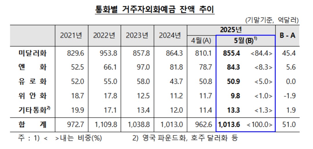 (한국은행)