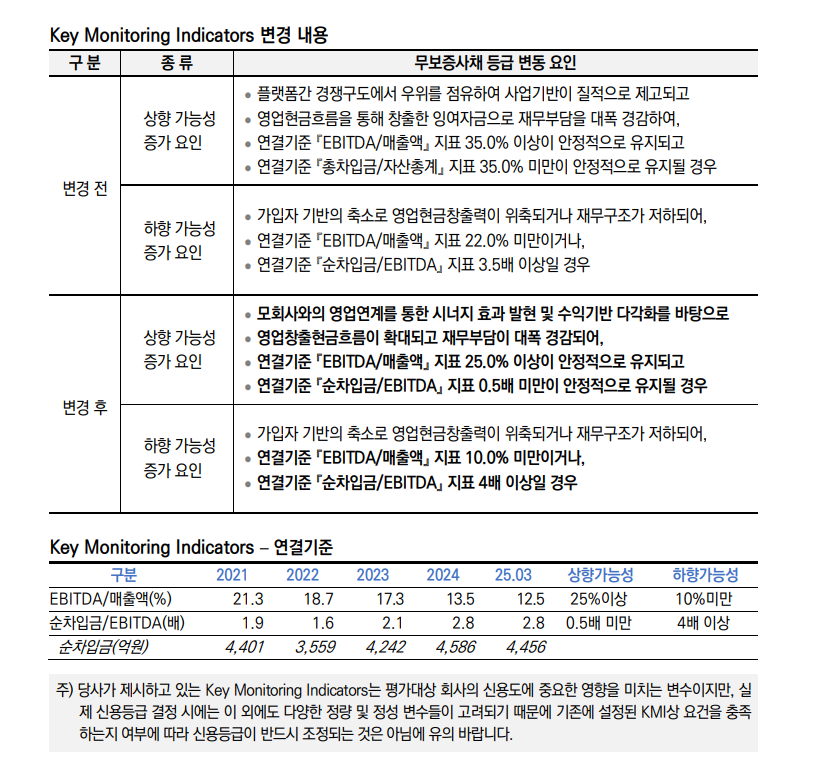 ▲한국신용평가의 'LG헬로비전 KMI 변경 및 사유' (자료=한국신용평가)