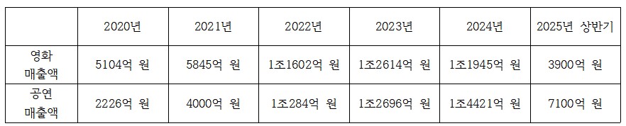 ▲영화/공연시장 매출액 추이