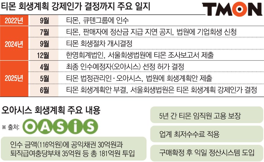 ▲티몬 회생계획 강제인가 결정까지 주요 일지 및 오아시스 회생계획 주요 내용 (이투데이 그래픽팀=손미경 기자)