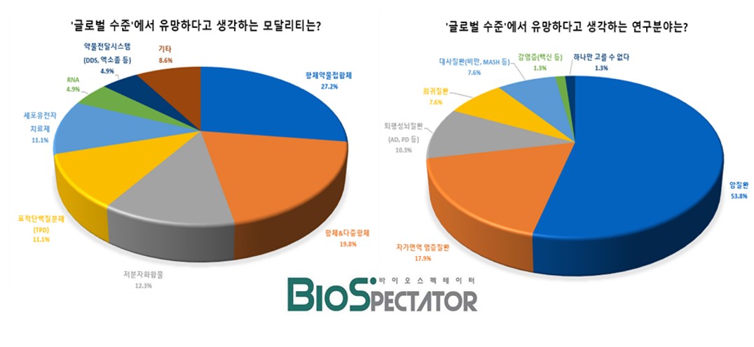 [창간설문]韓바이오 47%, 항체기반 에셋 “글로벌 유망”